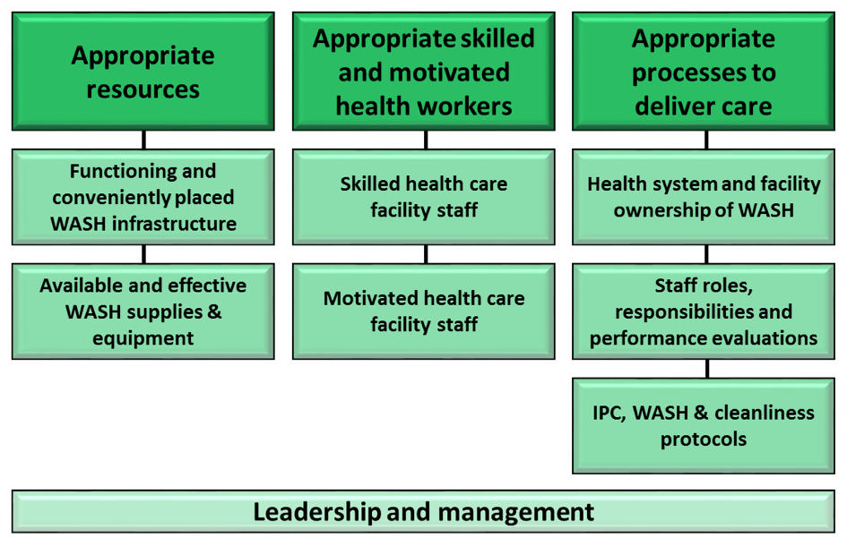 Figure 1: A framework for providing high-quality health care via WASH